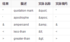 HTML实体的妙用